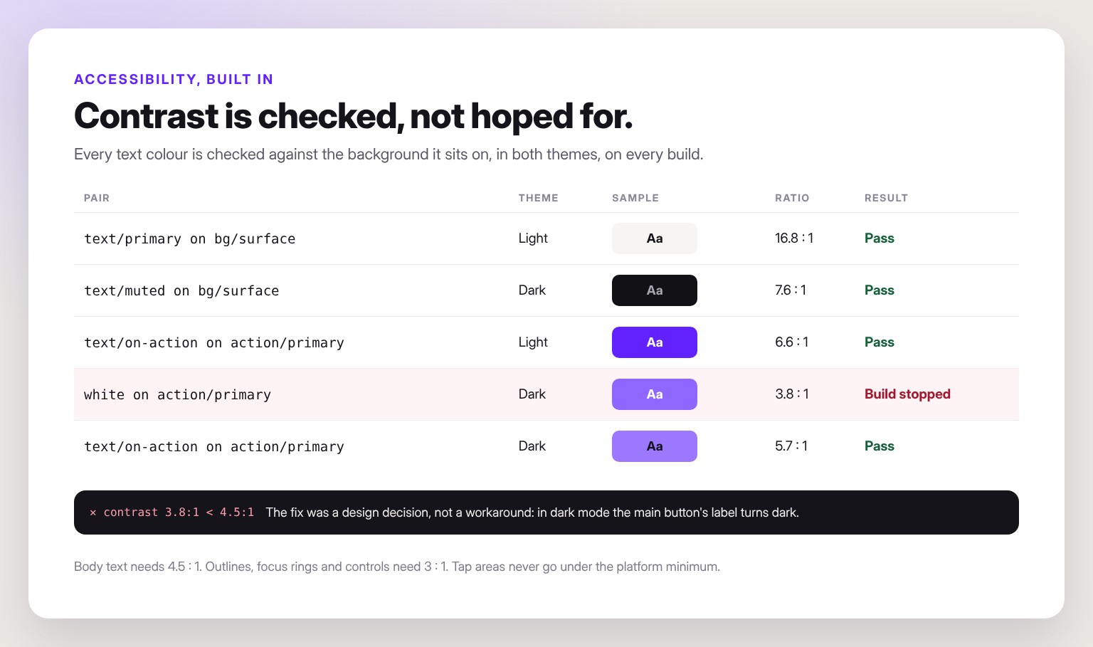 Contrast checks per colour pair and theme; one pair at 3.8 to 1 stops the build and is fixed with a dark label.