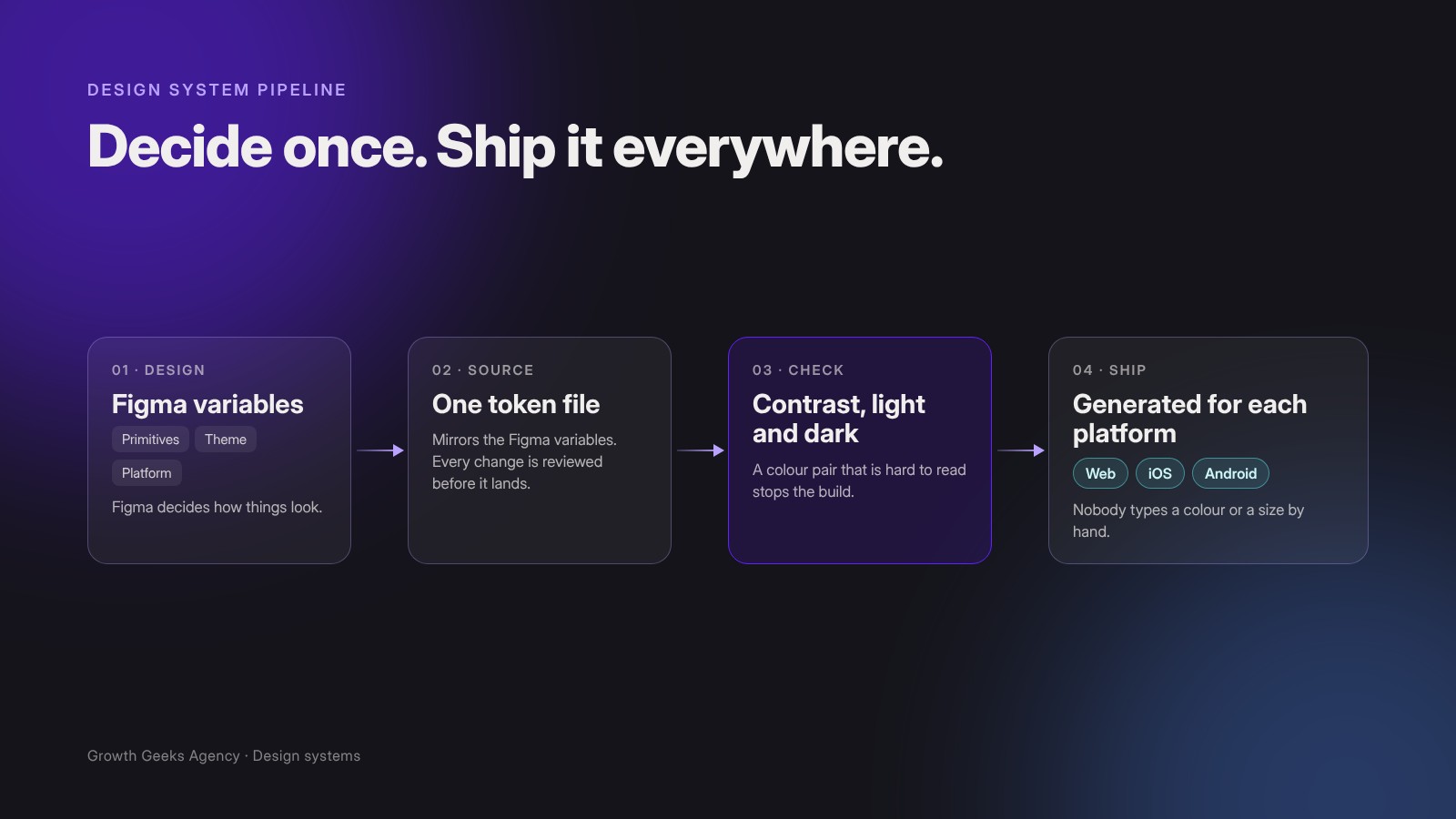 Diagram: Figma variables feed one token file, contrast is checked in light and dark, and styles are generated for web, iOS and Android.