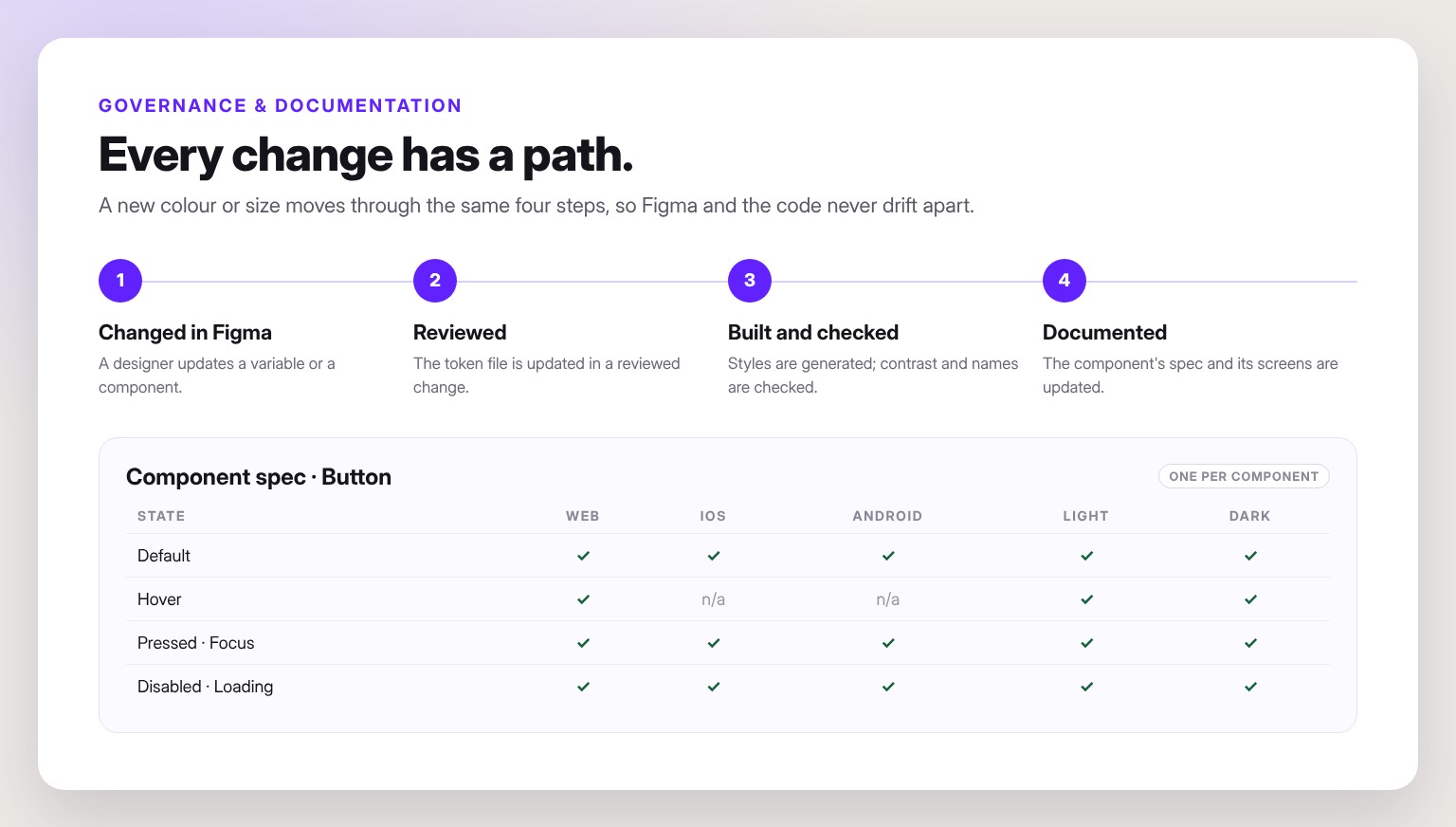 Four steps for every change: changed in Figma, reviewed, built and checked, documented; with a button spec across platforms and themes.