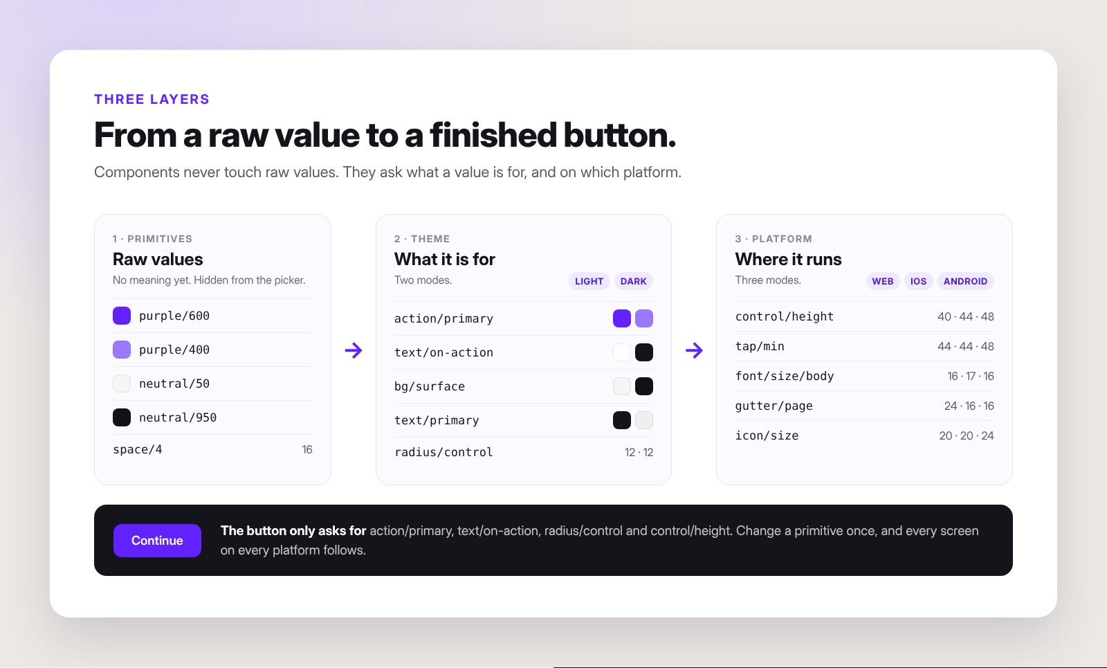 Three token layers: raw primitives, theme values with light and dark modes, and platform values for web, iOS and Android, feeding one button.