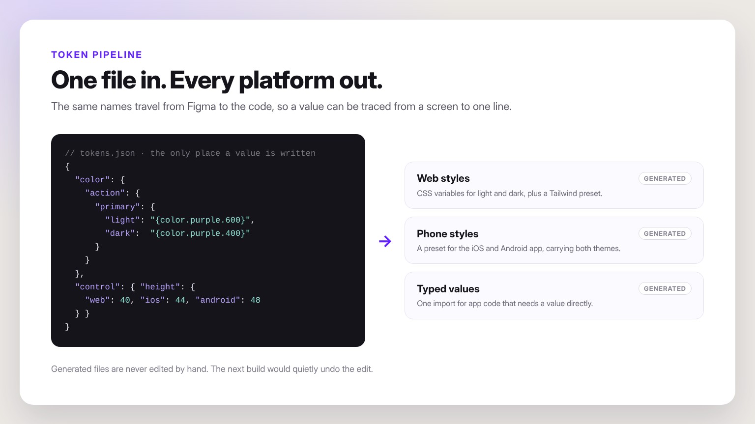A token file with light, dark and per-platform values generates web styles, phone styles and typed values.