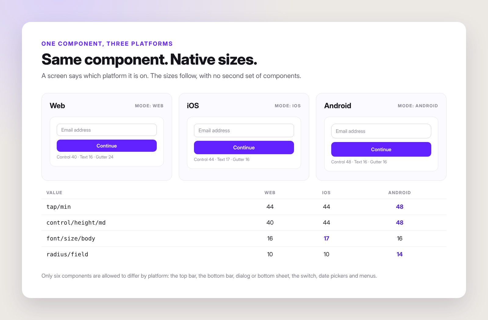 The same input and button at web, iOS and Android sizes, with a table of the values that change per platform.
