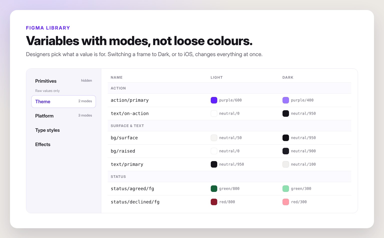 Figma variables panel: Primitives, Theme and Platform collections, with theme values shown for light and dark.
