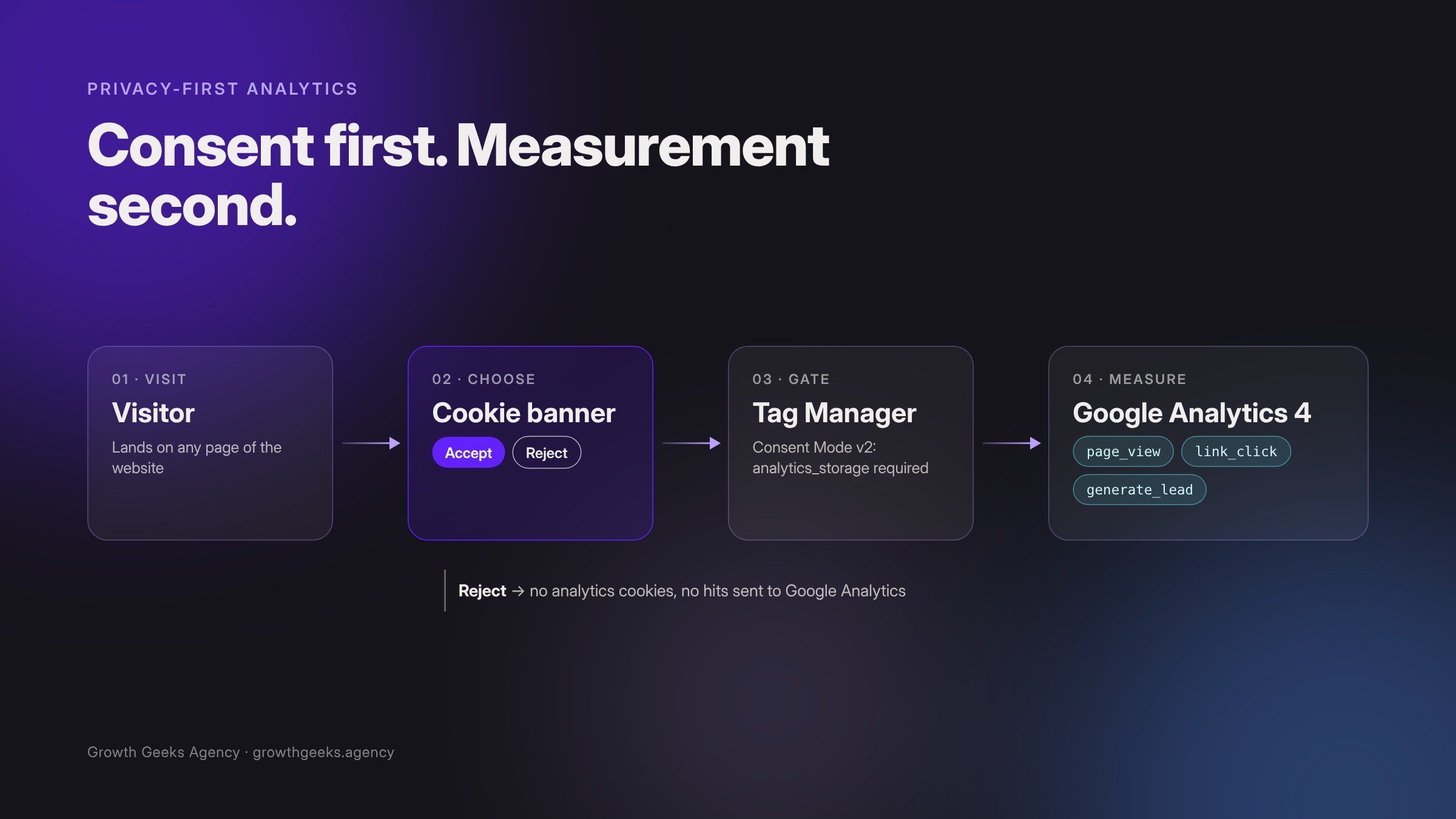 Diagram of the consent flow: a visitor chooses in the cookie banner, Google Tag Manager checks consent, and only then Google Analytics 4 receives page views, link clicks and leads.