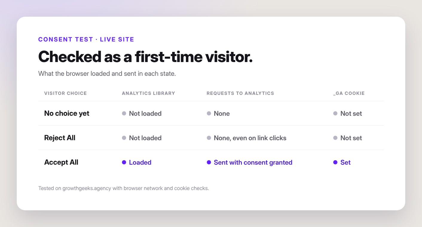 Consent test table: with no choice or Reject All, Google Analytics is not loaded, no requests are sent and no _ga cookie is set; with Accept All, it loads and sends with consent granted.