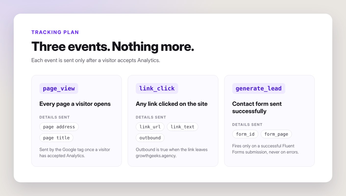 Tracking plan card showing the three GA4 events: page_view, link_click and generate_lead, with the details each one sends.